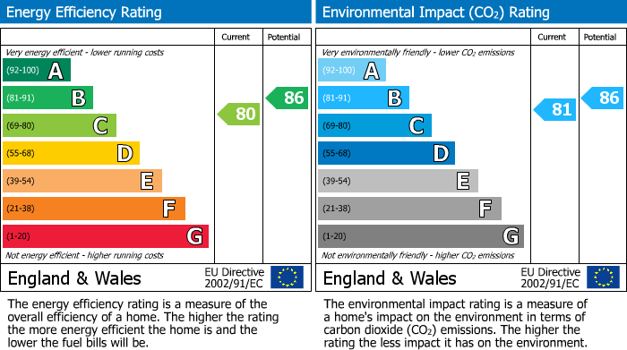 EPC Graph for Echo Central, Cross Green Lane, Leeds