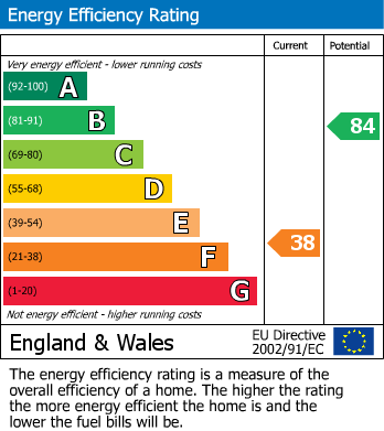 EPC Graph for Withybed Corner, Walton On The Hill
