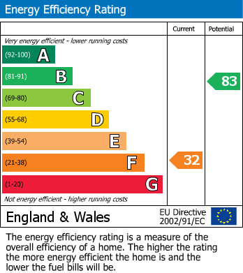 EPC Graph for Rosliston Road South, Drakelow
