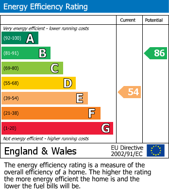 EPC Graph for Duke Street