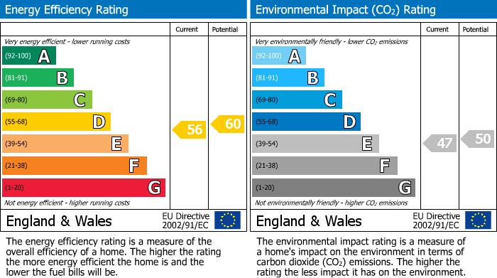 EPC Graph for Victoria Terrace, Stafford