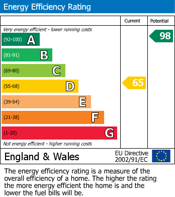 EPC Graph for Blanchards, Chipping Sodbury