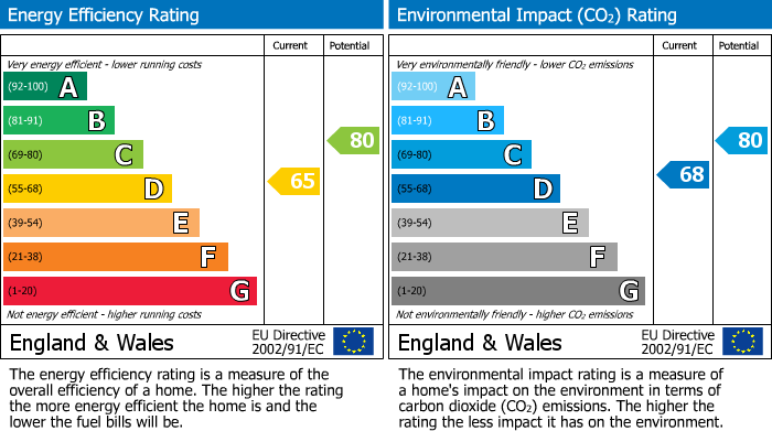 EPC Graph for Park Lane, Hartford