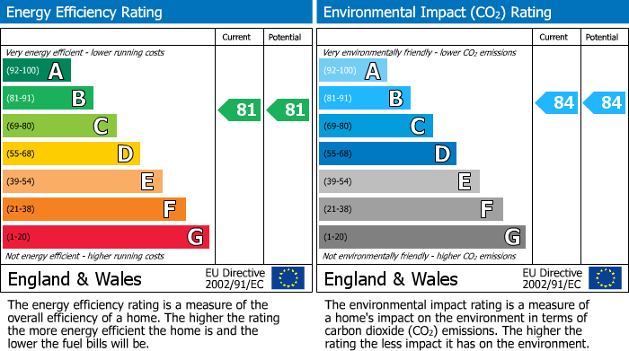 EPC Graph for Seaview Circle,Bridge Of Don, Aberdeen
