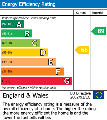 EPC Graph for The Flour Mills, Burton-On-Trent