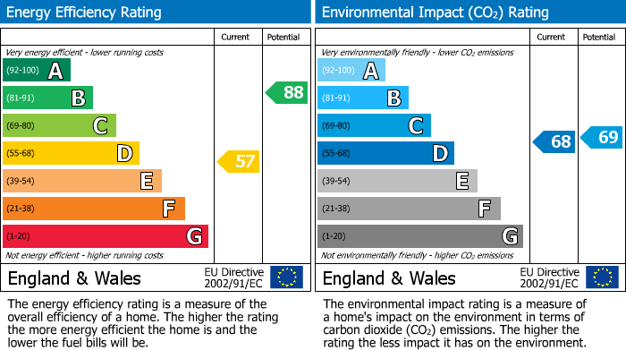 EPC Graph for St Thomas Pathway