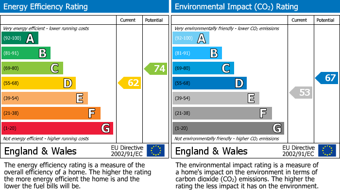 EPC Graph for Kings Road,,Horsham