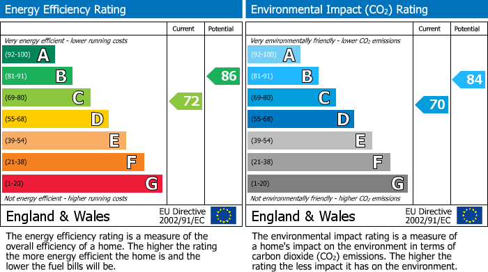 EPC Graph for Creel Road, Cove