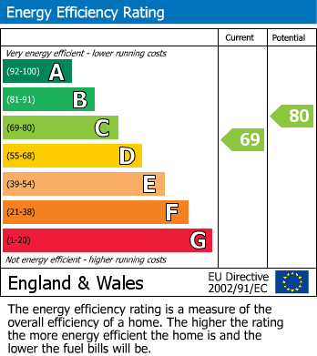 EPC Graph for Purlin Wharf, Dudley