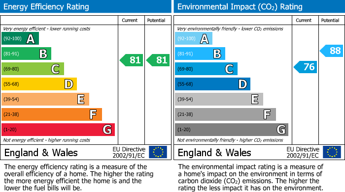 EPC Graph for Kingsland Close,,Stone