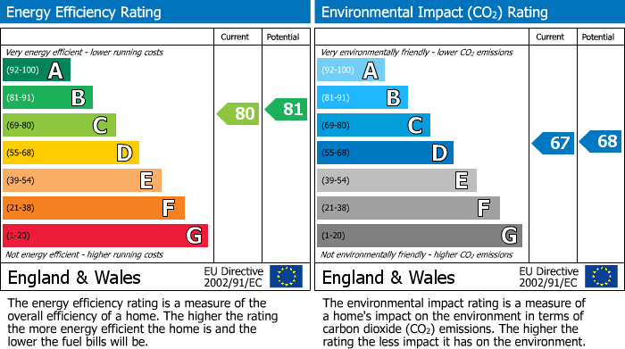 EPC Graph for Bowes Close,,Horsham