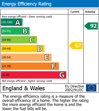 EPC Graph for Ivybank,Nightingale Road,Godalming