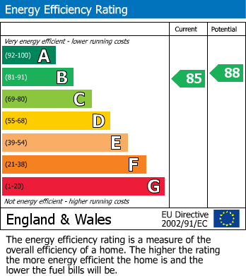 EPC Graph for Oak Close, Castle Gresley, Swadlincote
