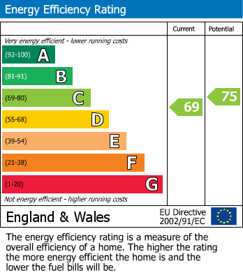 EPC Graph for Oak Close, Castle Gresley