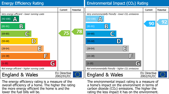 EPC Graph for Candlemakers Lane