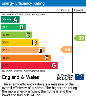 EPC Graph for Ponsonby, Seascale