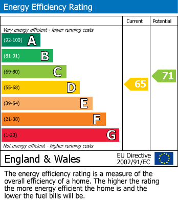 EPC Graph for Norwich Court, Pevensey Garden, Worthing