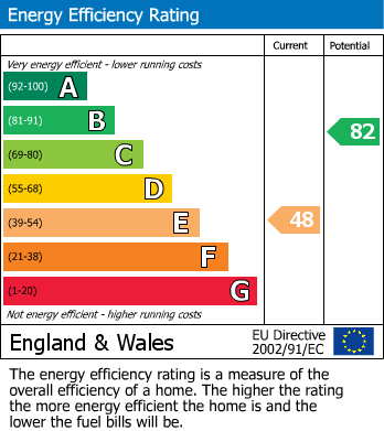 EPC Graph for Rowley Grove, Stafford