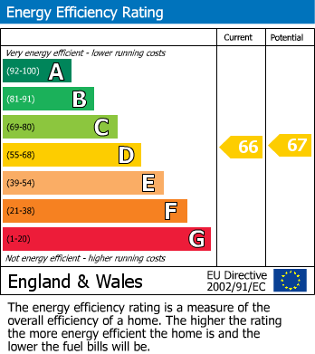 EPC Graph for Elmcroft,1 Lansdowne Road