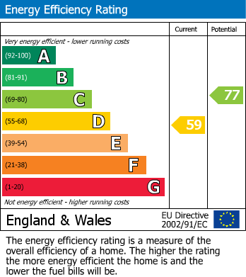 EPC Graph for Park Hill, Wednesbury