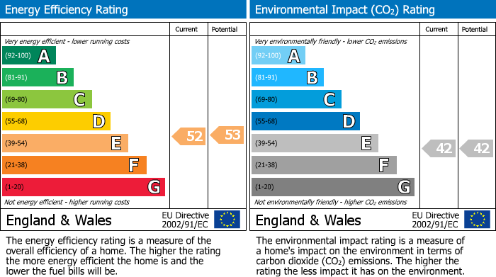 EPC Graph for Strand Parade, Worthing
