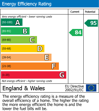 EPC Graph for Ryemoor Lane, Skipton