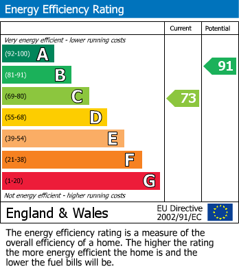 EPC Graph for Baldwin Close, Middleton-on-sea, Bognor