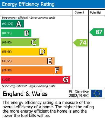 EPC Graph for Lindsey Close,,Portishead