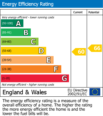 EPC Graph for Tennyson Road, Worthing