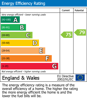 EPC Graph for Roundwood, High Salvington, Worthing