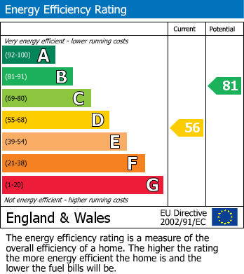 EPC Graph for Lewes Road, Newhaven