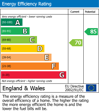 EPC Graph for Chesham Road, Stafford