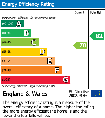 EPC Graph for Damon Close, Peacehaven