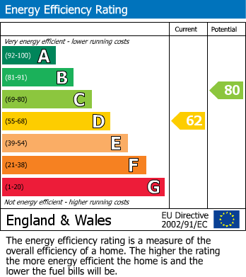 EPC Graph for Moreton Road, Ongar, Essex, CM5
