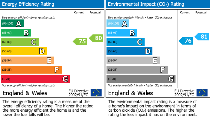 EPC Graph for Auldearn Gardens, Aberdeen