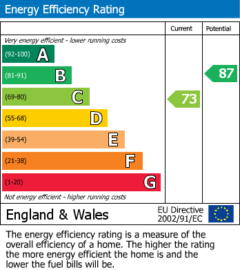 EPC Graph for Hawthorn Crescent, Burton-On-Trent