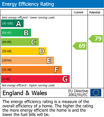 EPC Graph for Skipton Road,Apartment 1