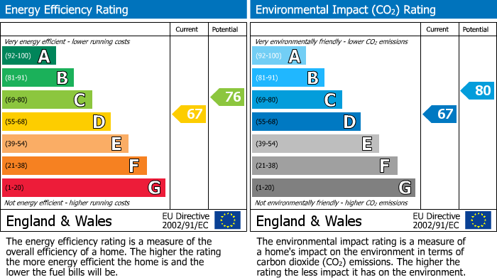 EPC Graph for Portland Street, Aberdeen