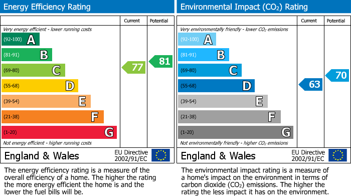 EPC Graph for Friar Walk