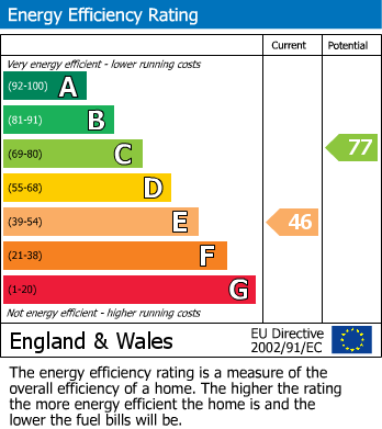 EPC Graph for Rowlands Road, Worthing