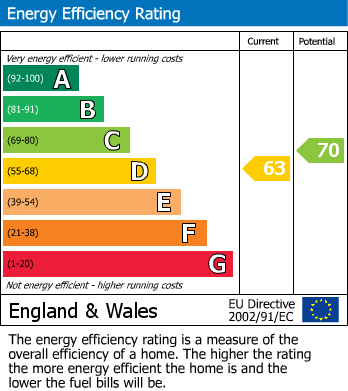 EPC Graph for London Road, Widford, Chelmsford