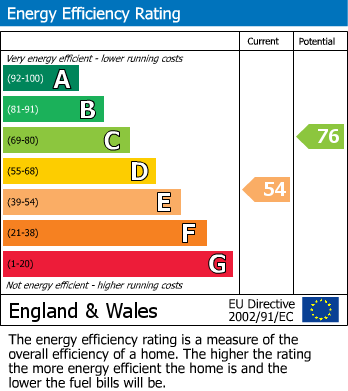 EPC Graph for Clay Street, Burton-On-Trent