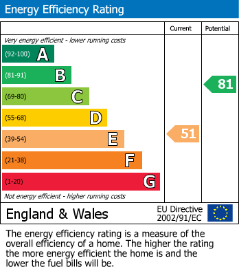 EPC Graph for Lewis Close, Newhaven