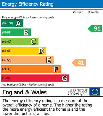 EPC Graph for Kinnerley, Oswestry