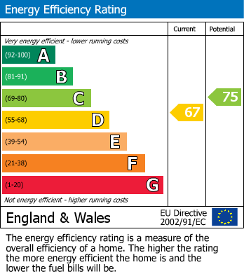 EPC Graph for John Amery Drive, Stafford