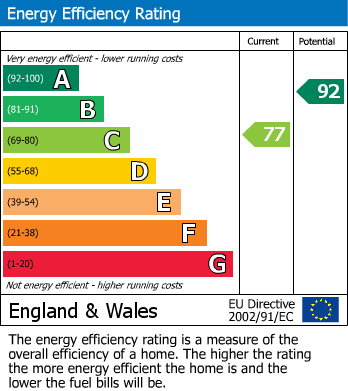 EPC Graph for Blakeholme Court, Burton-On-Trent