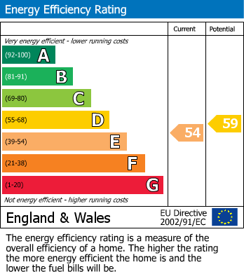 EPC Graph for Farnham Road, Slough