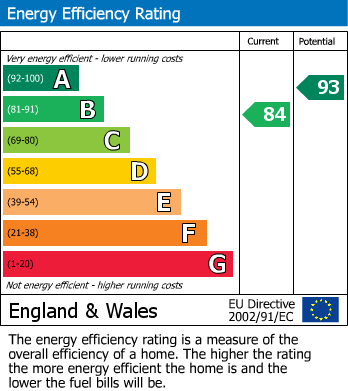 EPC Graph for Rowan Drive, Branston, Burton-On-Trent