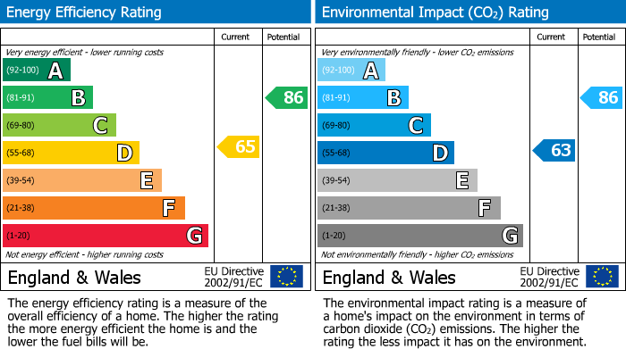 EPC Graph for Tennyson Road, Stafford