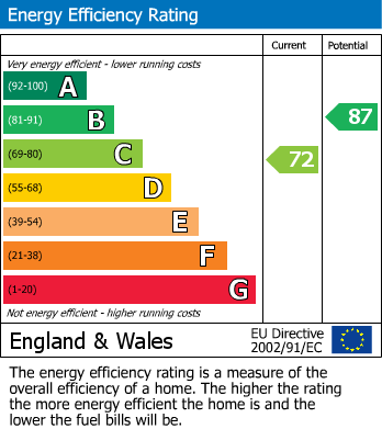 EPC Graph for Ensor Close, Swadlincote